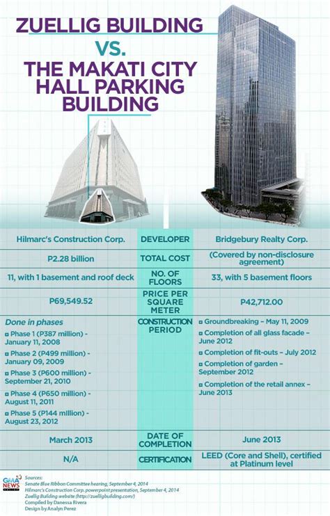 Infographic: Is the controversial Makati City Hall Parking Building .
